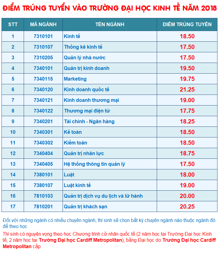 Trường Đại học Kinh tế – ĐH Đà Nẵng thông báo điểm chuẩn năm 2018