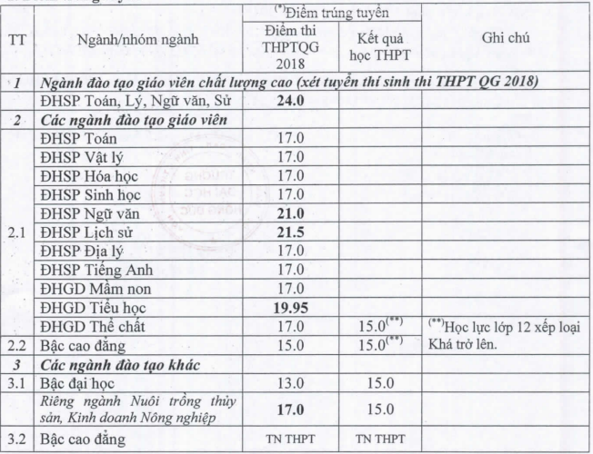 Trường Đại học Hồng Đức công bố điểm chuẩn năm 2018