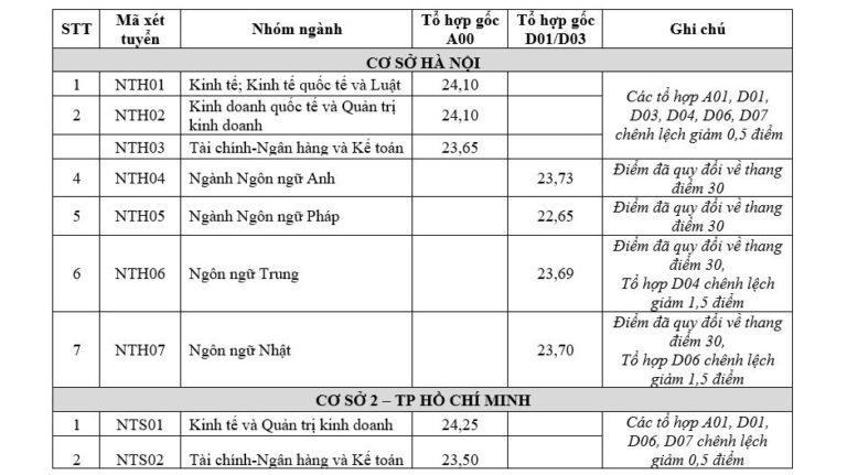 Đại học Ngoại thương chính thức công bố điểm chuẩn năm 2018