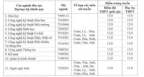 Đại học Công nghiệp Việt Trì thông báo điểm chuẩn trúng tuyển 2018