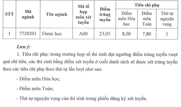 Đã có điểm trúng tuyển vào trường Đại học Dược Hà Nội 2018