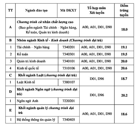 Đại học Ngân Hàng TP.HCM thông báo điểm trúng tuyển năm 2018