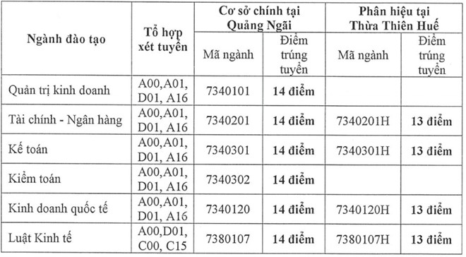 Điểm chuẩn ĐH Tài chính – Kế toán năm 2018