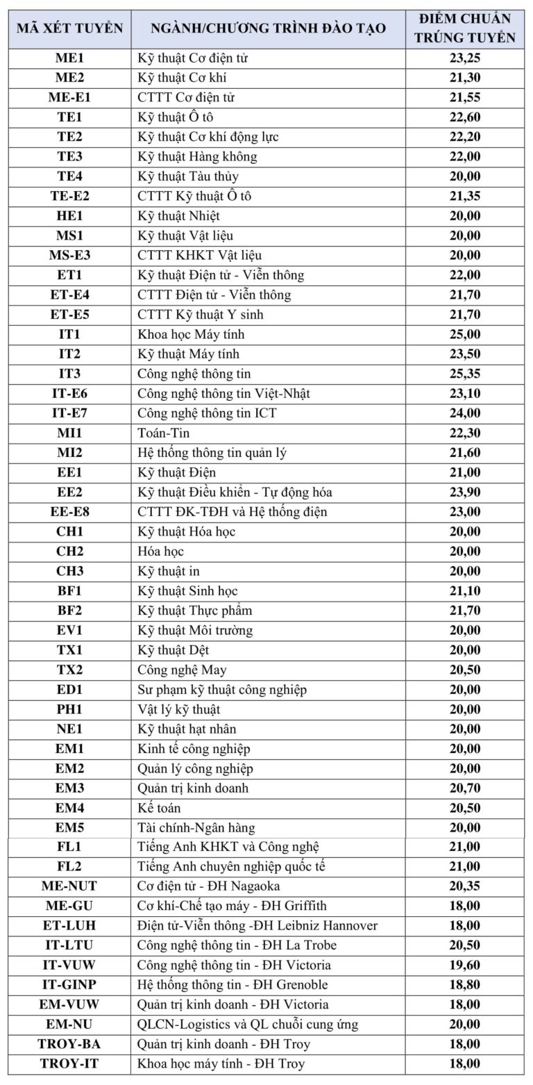 Điểm chuẩn trúng tuyển vào trường Đại học Bách Khoa Hà Nội năm 2018