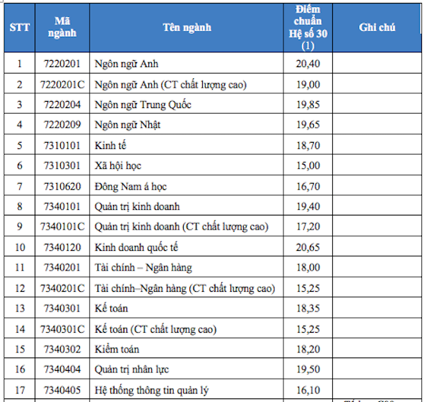 Thông báo điểm trúng tuyển vào trường Đại học Mở TP.HCM 2018