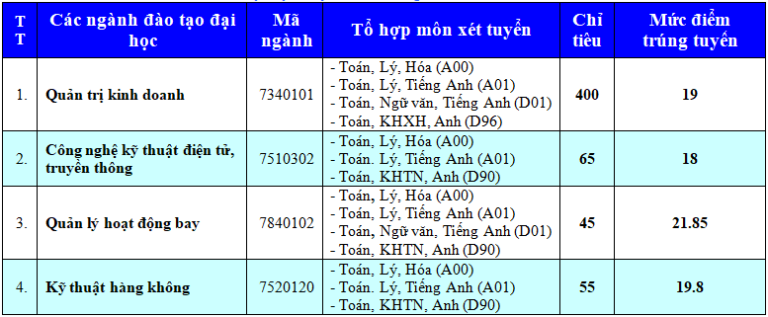 Thông báo điểm chuẩn vào Học viện Hàng Không Việt Nam 2018