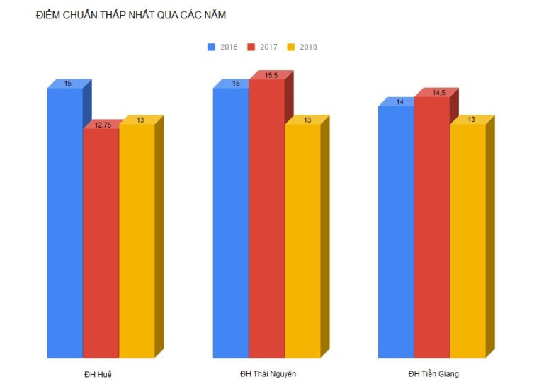 Đại học vùng đang ‘vét’ thí sinh với mức điểm chuẩn quá thấp?