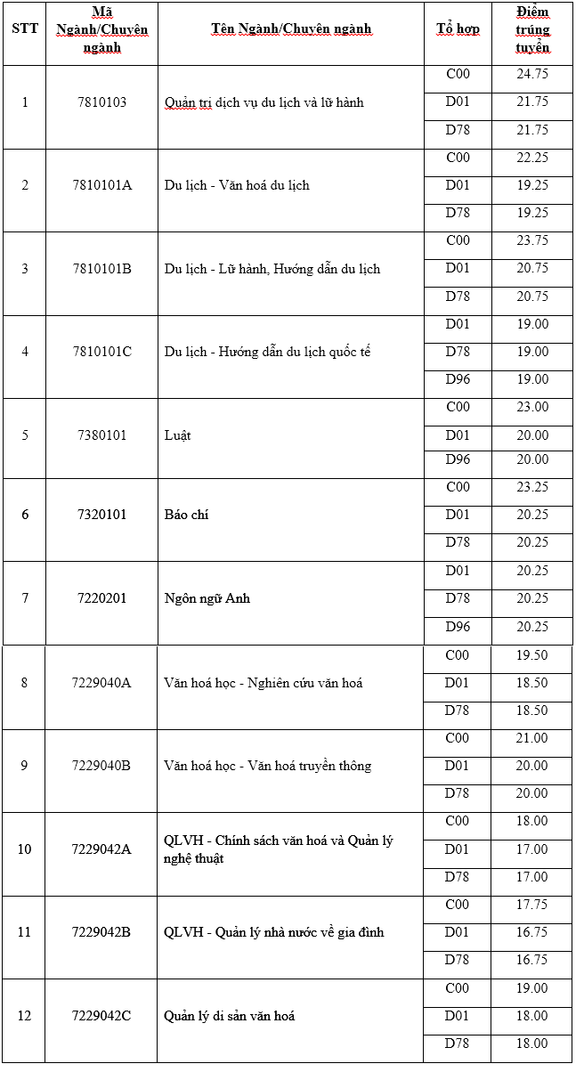 Trường Đại học Văn Hóa Hà Nội thông báo điểm trúng tuyển năm 2018