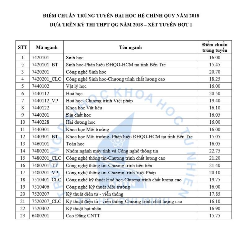 Đã có điểm chuẩn vào Đại học Khoa học tự nhiên – ĐHQG TP.HCM 2018