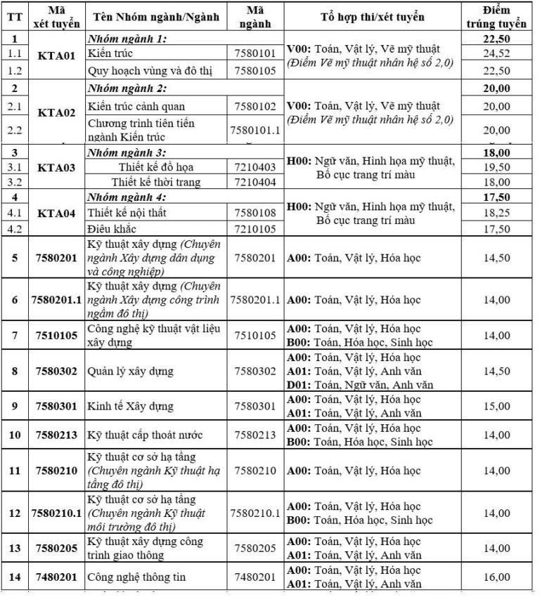 Đã có điểm chuẩn vào trường Đại học Kiến Trúc Hà Nội năm 2018