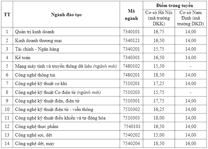 Điểm chuẩn vào Đại học kinh tế kỹ thuật Công nghiệp năm 2018