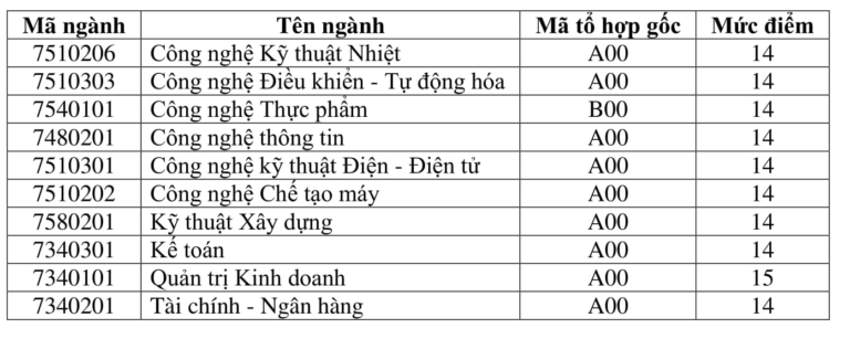 Thông báo điểm trúng tuyển vào trường Đại học Công nghệ Đông Á 2018