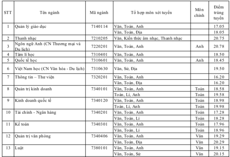 Trường Đại học Sài Gòn thông báo điểm trúng tuyển năm 2018