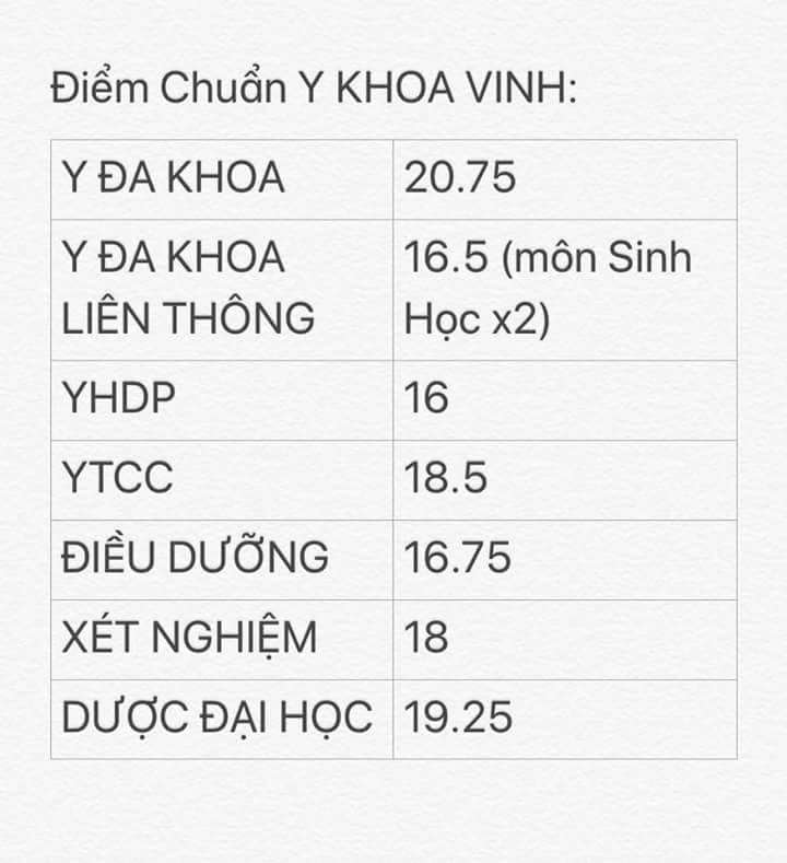 Điểm chuẩn trúng tuyển vào Đại học Y Khoa Vinh năm 2018