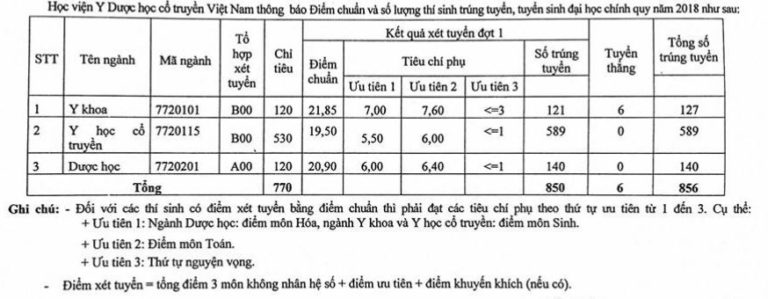 Điểm chuẩn vào Học viện Y Dược học cổ truyền Việt Nam 2018