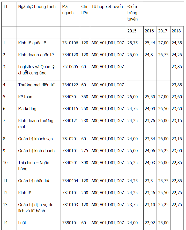 Năm 2019, Trường ĐH Kinh tế Quốc dân tuyển sinh mới 7 chương trình học bằng tiếng Anh