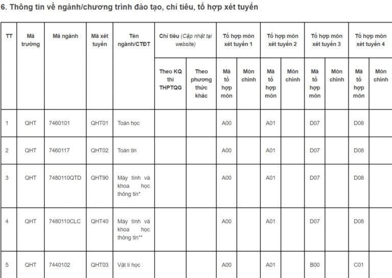 Phương án tuyển sinh 2019 của ĐH Khoa học tự nhiên, ĐHQG Hà Nội