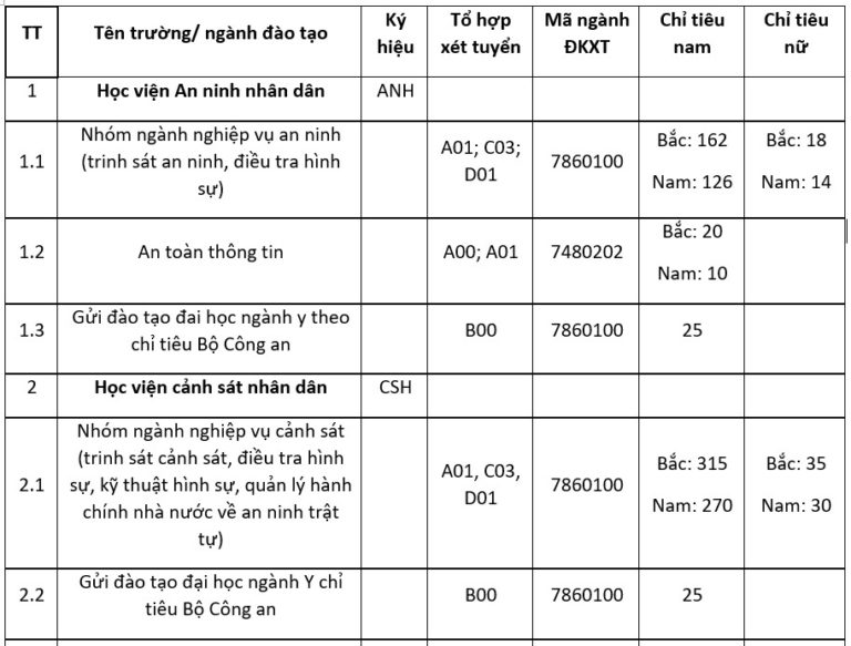 Các trường công an tuyển 1200 chỉ tiêu hệ đại học