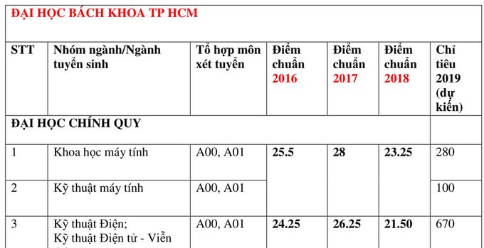 Biến động điểm chuẩn các đại học top trên ở TP HCM qua các năm