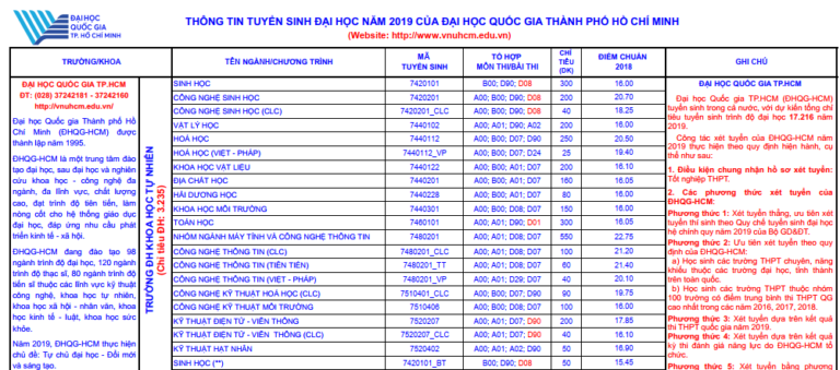 Đại học Quốc gia TPHCM công bố thông tin tuyển sinh 2019