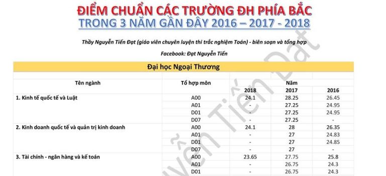 ĐIỂM CHUẨN CÁC TRƯỜNG ĐẠI HỌC CHÍNH XÁC 3 NĂM GẦN ĐÂY: 2016-2017-2018