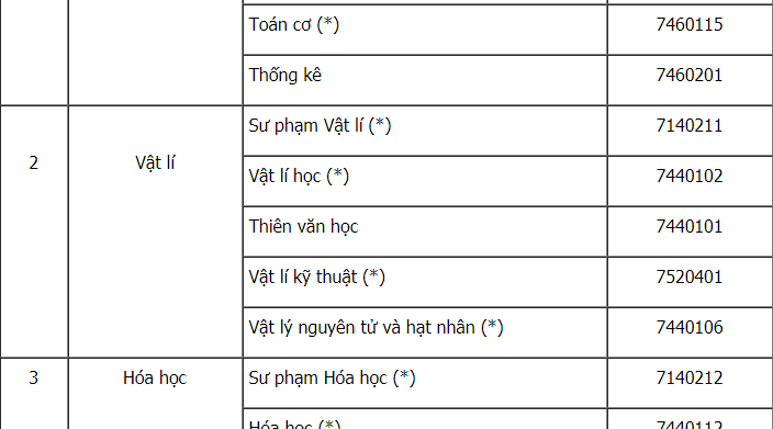 Bộ GD công bố danh sách các ngành thí sinh được xét tuyển thẳng