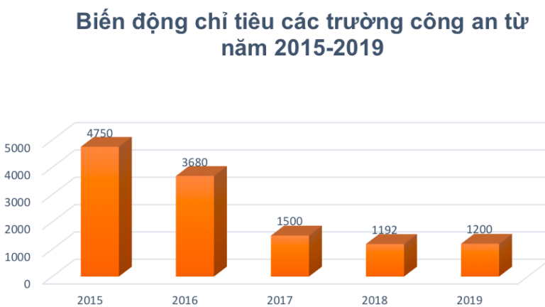 Biến động tuyển sinh vào các trường công an trong 5 năm qua