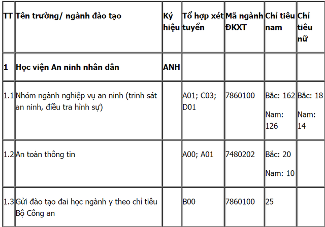 Chi tiết mã trường, mã ngành của 3 trường công an tuyển sinh năm 2019