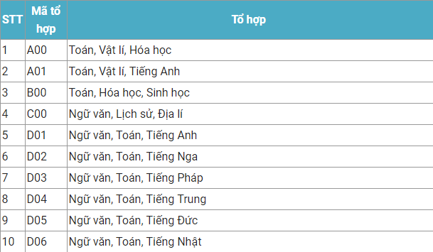 Thi THPT Quốc gia: Tổ hợp môn xét tuyển đại học năm 2019