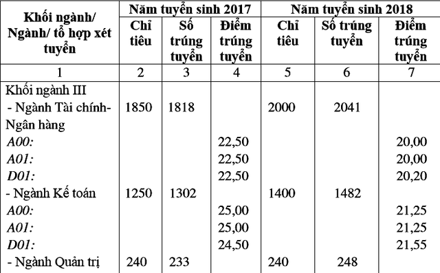 Điểm chuẩn những năm gần nhất của Học viện Tài chính và chỉ tiêu 2019