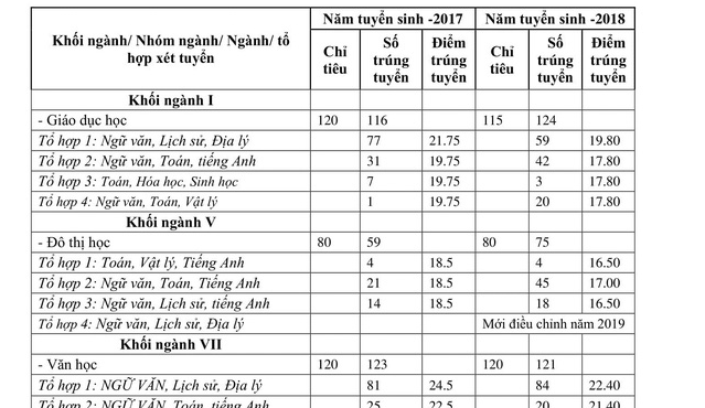 Điểm chuẩn Đại học Khoa học Xã hội và Nhân văn TP HCM các năm gần nhất