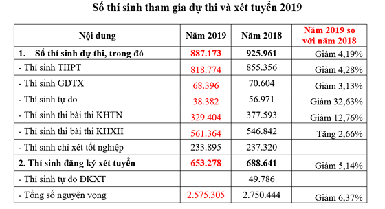 Tuyển sinh 2019: 1 thí sinh đăng ký tới 50 nguyện vọng