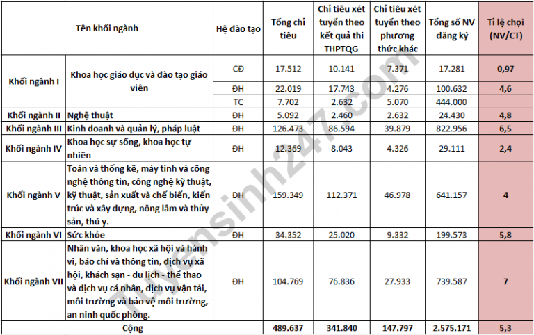 Tỉ lệ chọi tất cả các khối ngành xét tuyển ĐH năm 2019