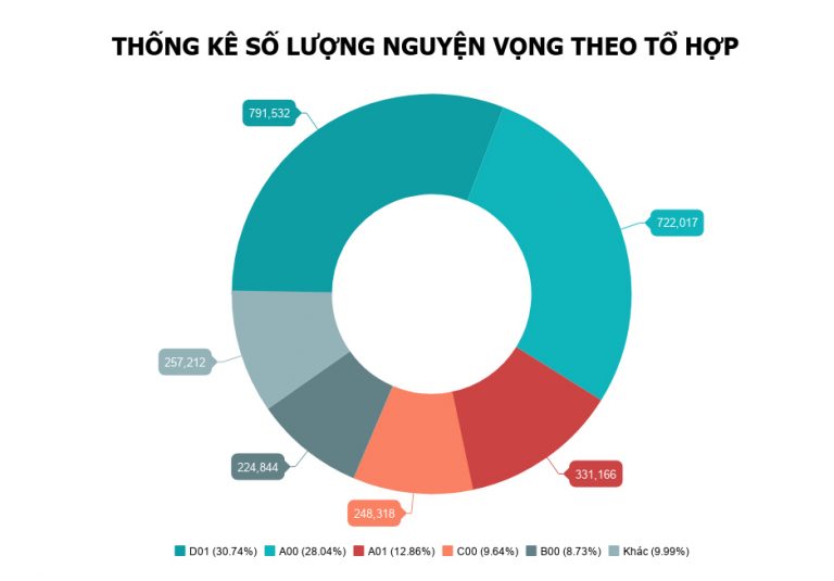 Khối D1 được nhiều thí sinh lựa chọn nhất để xét tuyển đại học 2019