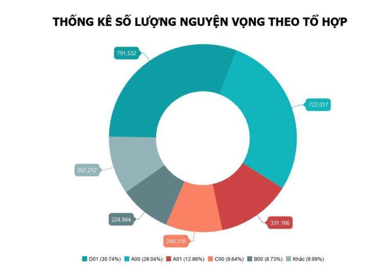 Nhiều trường đại học nhận hàng chục nghìn nguyện vọng đăng ký xét tuyển