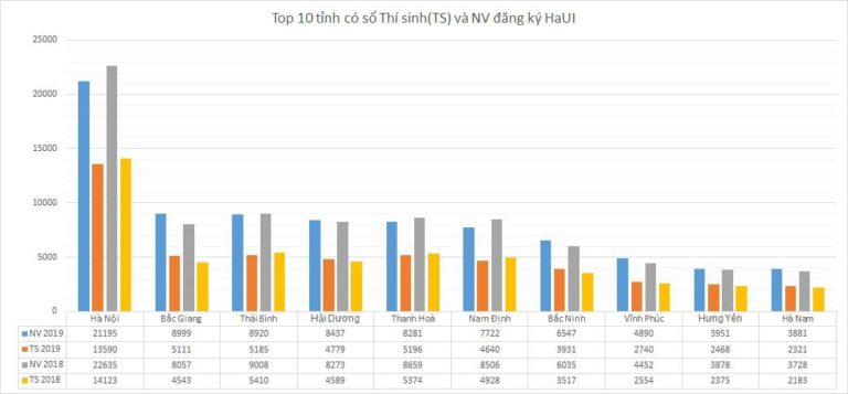 Thí sinh đăng kí nguyện vọng vào ĐH Công nghiệp Hà Nội năm 2019 tăng kỉ lục, ngành cao nhất 1 ‘chọi’ 40