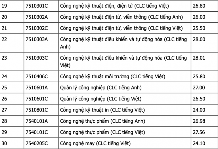 Điểm chuẩn Đại học Sư phạm kỹ thuật TPHCM học bạ 2019