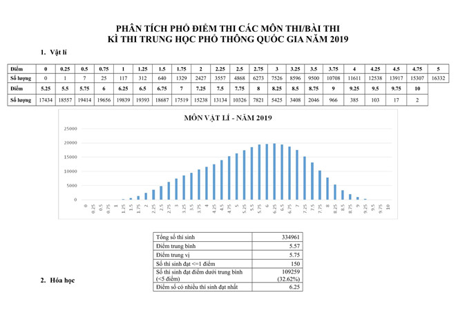 Giáo dục Công dân có 784 điểm 10, gấp 65 lần môn Toán