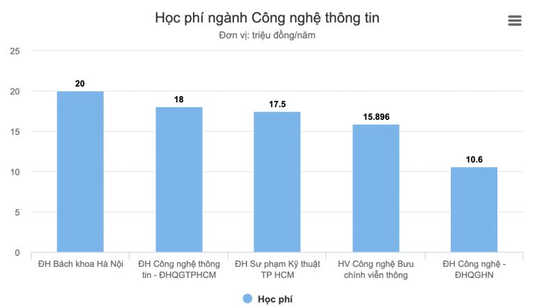 So sánh học phí ngành Công nghệ thông tin ở các đại học