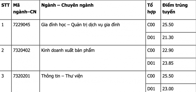 Đại học Văn hóa Hà Nội công bố điểm chuẩn học bạ 2019