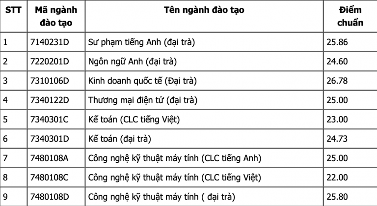 Điểm chuẩn ưu tiên xét tuyển thẳng ĐH Sư phạm kỹ thuật TPHCM 2019