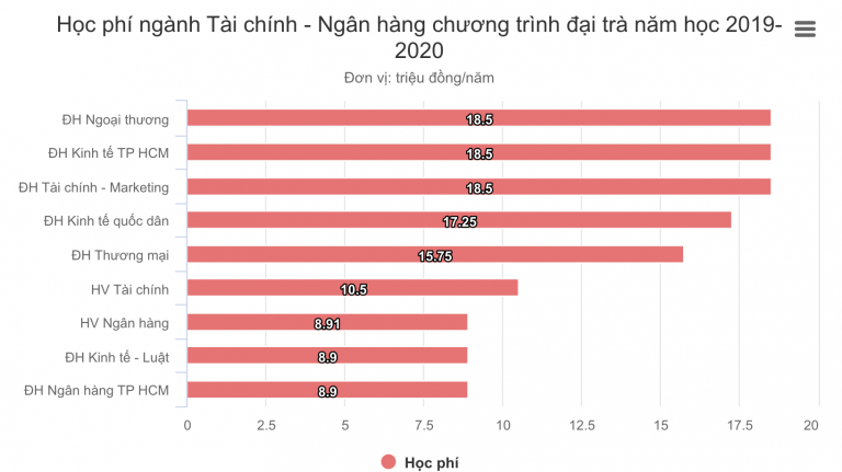 Học phí ngành Tài chính – Ngân hàng các đại học