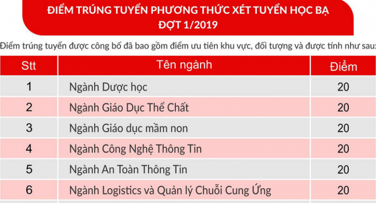 Đại học Quốc tế Hồng Bàng công bố điểm chuẩn học bạ 2019