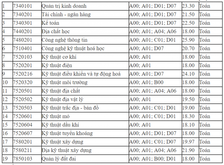 Điểm chuẩn học bạ vào Trường ĐH Mỏ – Địa chất cao nhất là 25,9