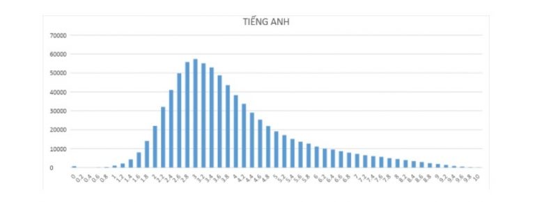 Điểm trung bình môn Tiếng Anh THPT quốc gia 2019 cao hơn năm ngoái