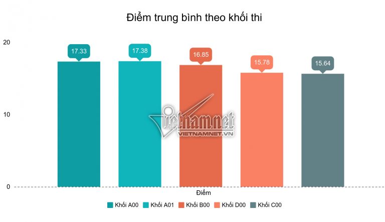 5 thí sinh đạt điểm 30/30 thi THPT quốc gia 2019