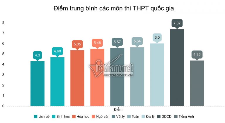 Điểm trung bình môn toán thi THPT quốc gia 2019 là 5,64