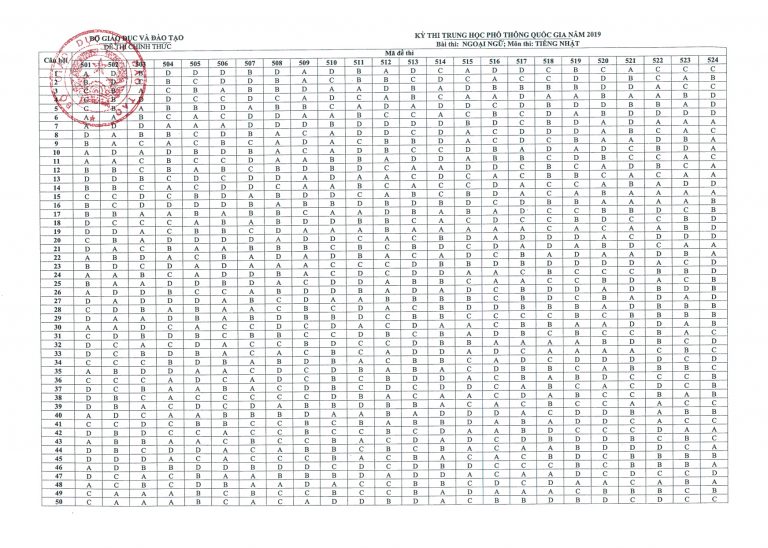 Môn tiếng Nhật – Đề thi và đáp án chính thức THPT quốc gia 2019