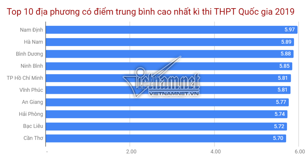 top-10-dia-phuong-co-diem-trung-binh-cao-nhat-ki-thi-thpt-quoc-gia-2019