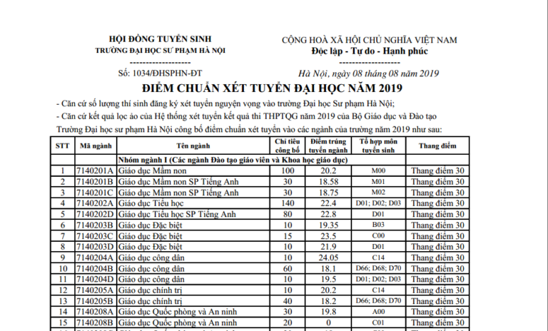 Đã có điểm chuẩn Đại học Sư Phạm Hà Nội 2019